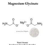 Eine Abbildung zeigt die chemische Struktur von Magnesiumglycinat mit einem zentralen Magnesiumion, das von zwei Glycinat-Ionen flankiert wird. Die Abbildung enthält außerdem einen kleinen kreisförmigen Ausschnitt mit weißem Pulver. Oben steht „Magnesiumglycinat“ und unten „Nutri Avenue Supplement Ingredients Supplier“. 